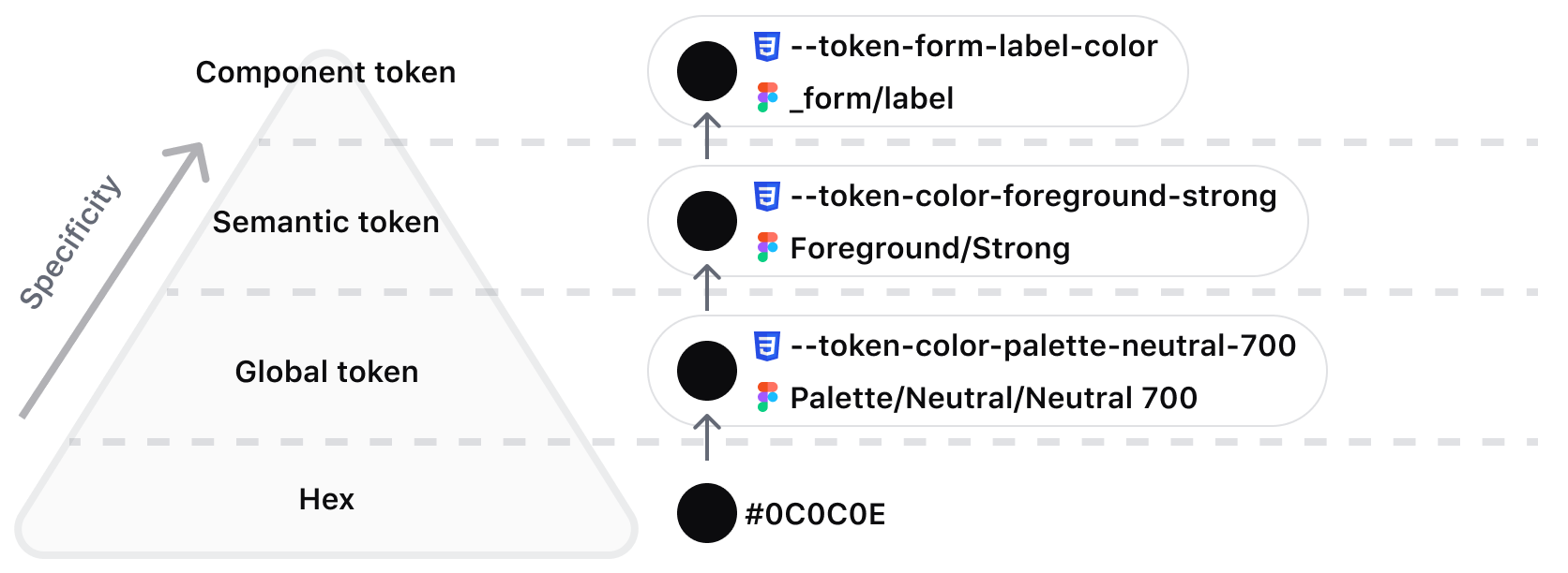 Pyramid diagram of token color inheritance with the levels (from bottom to top): hex code, global token, alias token, component token